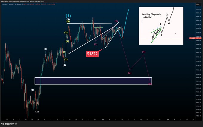 A TradingView chart of Harris Digital Assets (HarrisBDA on TSXV) showing technical analysis with Elliott Wave counts and leading diagonals pattern, with a $1822 price target noted.