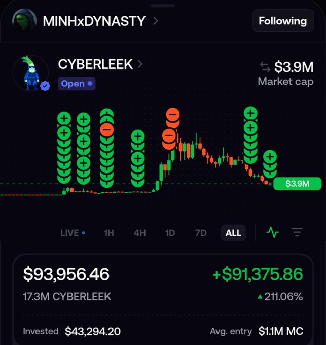 A trading profile for user "MINHxDYNASTY" showing a market position in CYBERLEEK with a $3.9M market cap, invested $43,294.20, current value $93,956.46 (+$91,375.86, +211.06%), and an ALL-timeframe candlestick chart.