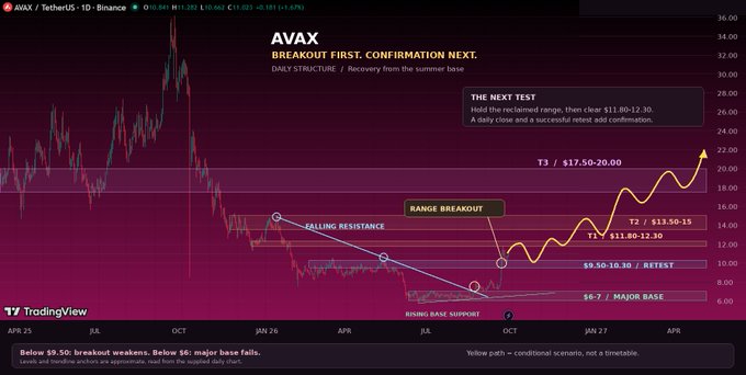 A TradingView chart of AVAX/TetherUS showing a 'BREAKOUT FIRST, CONFIRMATION NEXT' analysis with annotated price levels including a rising base support around $6-7 and target levels of T1 $11.80-12.30 and T2 $13.50-15.