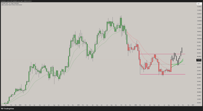 A candlestick chart of the BTC/USD price index on TradingView shows Bitcoin's recent price action consolidating in a sideways range (approximately 90,000–94,000) after a sharp rally, with a green arrow indicating a potential breakout retest scenario toward the weekly exponential moving average bands.