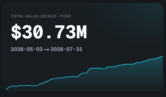 A Total Value Locked (PUSD) chart showing $30.73M with an upward trend line over the date range 2026-05-03 to 2026-07-31.