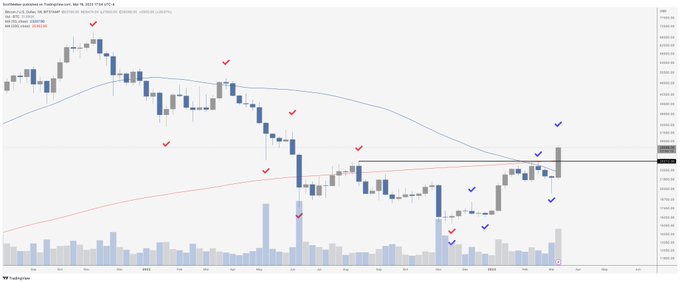 The image is a candlestick chart of Bitcoin/USD on TradingView from around November 2022 to September 2024, annotated with blue and red arrows highlighting key price inflection points and volume spikes. It illustrates the end of the 2023 bear market by drawing parallels between the late-2022 capitulation lows and the subsequent recovery, visually reinforcing the post's suggestion that the pattern is repeating.