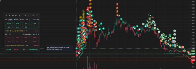 A trading chart displays cryptocurrency price action with numerous buy and sell callout markers, showing visible price levels around 140K with indicators and trade setup annotations.
