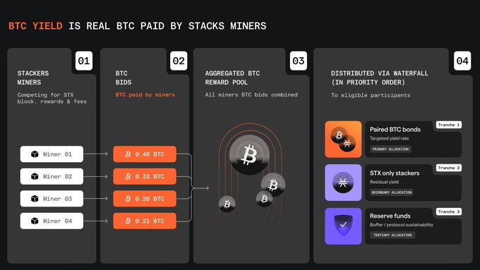A four-step infographic titled "BTC YIELD IS REAL BTC PAID BY STACKS MINERS" illustrates how Bitcoin flows from STX miners (Miner 01 contributing 0.46 BTC, Miner 02 at 0.32 BTC, Miner 03 at 0.26 BTC, and Miner 04 at 0.21 BTC) into an aggregated BTC reward pool, then distributes via waterfall priority to Paired BTC bonds, STX-only stackers, and reserve funds. The visual reinforces the post's message about the 4,200+ BTC distributed by Stacks miners since January 2021 by showing the transparent mechanism behind how those yield payments reach participants.