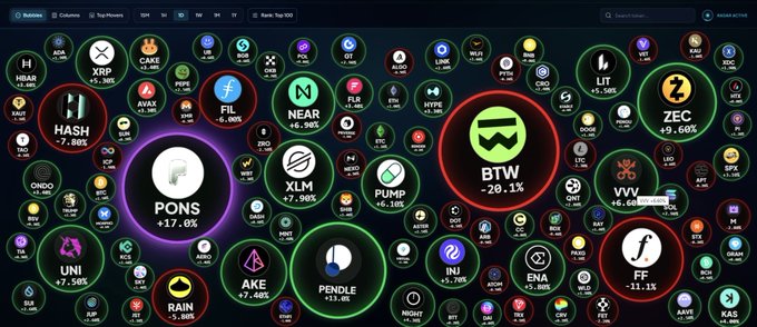 Cryptocurrency market dashboard displaying various tokens including PONS (+17.6%), HASH (-7.80%), BTW (-20.1%), and UNI (+7.56%) with their percentage changes.