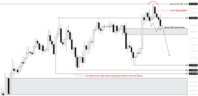 A candlestick chart of BTC/USD annotated with "Swing of this Bull Trap!," "Late longs trapped," "Heavy bids placed here," and "Un-swept levels, high chance of getting hunted in the near future," illustrating the analyst's view that Bitcoin's recent bull trap near resistance is breaking down toward a demand zone, with 61k as the next downside target and a possible rally to 66–67k if the zone holds.