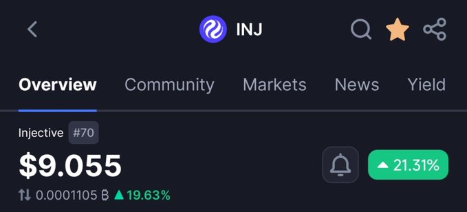 A mobile app interface showing the cryptocurrency "INJ" (Injective) priced at "$9.055" with a "21.31%" green increase.