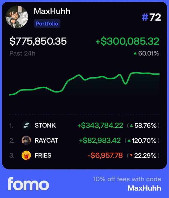 A portfolio dashboard for user 'MaxHuhh' showing a balance of $775,850.35, a 60.01% gain, and top performers including STONK, RAYCAT, and FRIES, with a 'fomo' logo at the bottom.