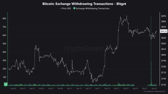 The image is a CryptoQuant chart titled "Bitcoin: Exchange Withdrawing Transactions - Bitget," showing BTC price (left axis, in thousands) ranging roughly $75K–$87K alongside green bars of exchange withdrawal transactions (right axis) from August 30 to September 29, with a dramatic spike visible near September 29 that dwarfs all prior activity. This visually supports the post's claim that Bitget's resumption of BTC withdrawals triggered an unprecedented surge — 3,326 BTC (~12 days' worth of normal outflows) — in the first hour while BTC price remained stable around $83K–$84K.