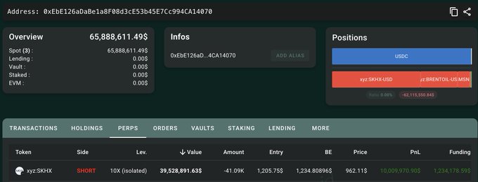 A Hyperliquid wallet dashboard for address 0xEBE126aDaBe1a8F08d3cE53b45E7Cc994CA14070 shows a 10X isolated SHORT position on xyz:SKHX with a notional value of $39,528,891.63, an entry price of $1,234.808965, and a current mark of $962.11, yielding an unrealized PnL of $10,009,970.90 plus $1,234,178.59 in funding—directly corroborating the claim that the whale is up over $10M as $SKHX declines.