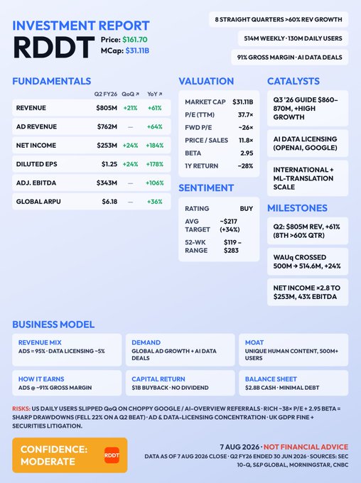 The image is an investment report infographic for Reddit ($RDDT) showing a stock price of $161.70 and market cap of $31.1B, with key metrics including Q2 FY26 revenue of $805M (+61% YoY), 91% gross margin, and a "BUY" rating with an average price target of $217.

Note: The accompanying post references $IREN (Iris Energy), which is a completely different company from the $RDDT (Reddit) ticker shown in the image—the infographic has no apparent connection to the mentioned post.