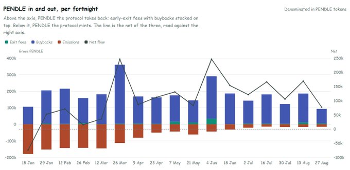 A chart titled "PENDLE in and out, per fortnight" displays biweekly PENDLE token flows from mid-June to late August, showing exit fees (blue buybacks), emissions (red), and net flow (line) against the right axis, with the caption noting that for every 1 PENDLE emitted, approximately 10 are bought back—aligning with the chart's data showing buybacks consistently outpacing emissions to yield a positive net flow.
