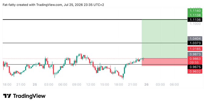 A TradingView chart created by "Fat-fatty" on July 25, 2026, displays a long trade setup on $KAITO with a clear entry at 0.9865, a stop-loss at 0.9605, and a target projected toward 1.11, showing the price consolidating near support before the expected bullish move.