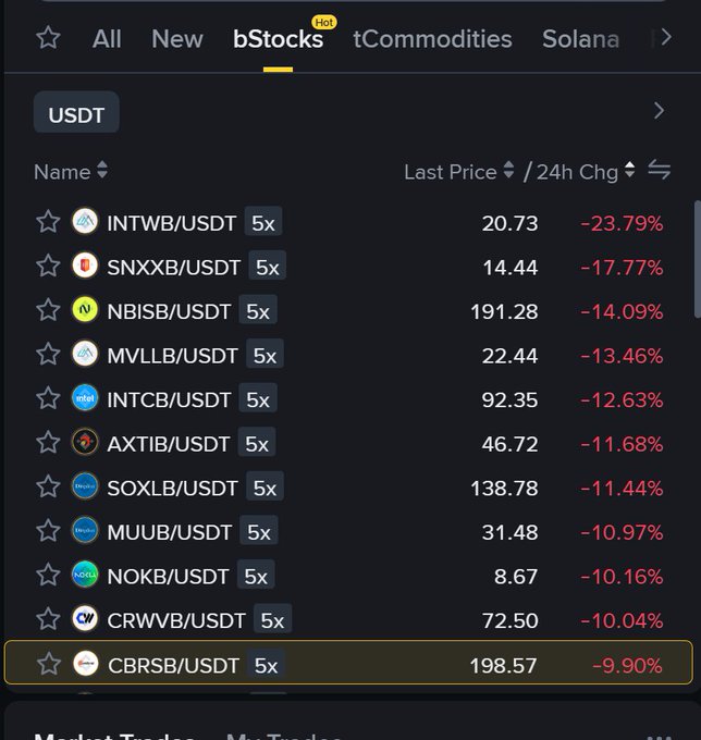 The image shows a list of stocks on Binance's bStocks platform with significant negative 24-hour price changes (e.g., INTWB/USDT at -23.79%), correlating with the post's claim that "BINANCE IS DUMPING STOCKS LOL."