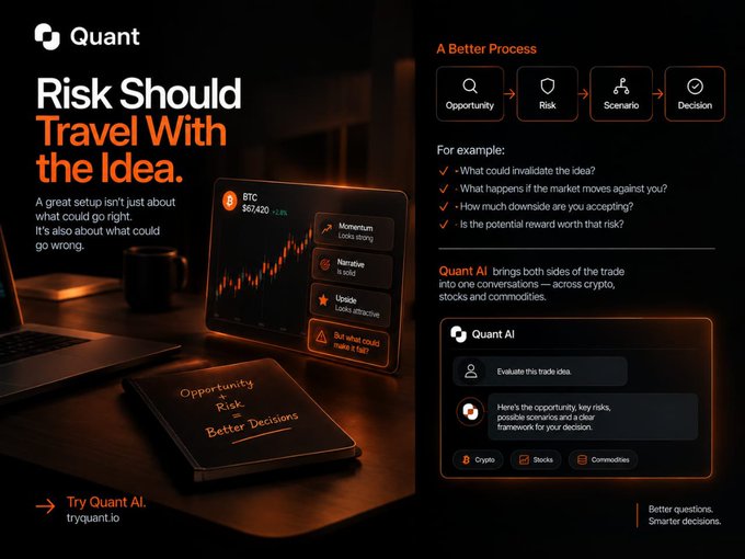The image is a promotional graphic for Quant AI featuring the tagline "Risk Should Travel With the Idea" alongside a mockup of a dark trading dashboard displaying BTC at $67,420 with bullish signals (Momentum, Narrative, Upside) and a warning reading "But what could make it fail?"—visually reinforcing the post's point that a setup with strong momentum, narrative, and upside should always be evaluated against its potential risks before acting on the trade idea.