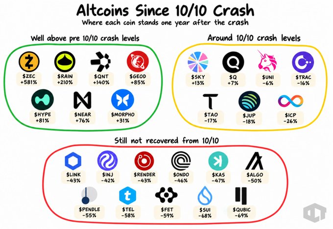An infographic titled 'Altcoins Since 10/10 Crash' categorizing various cryptocurrencies into three groups: 'Well above pre 10/10 crash levels' (ZEC +581%, SNOW +210%, QNT +140%), 'Around 10/10 crash levels' (SKY +13%, TAO -17%), and 'Still not recovered from 10/10' (LINK -43%, INJ -42%, QUBIC -69%).