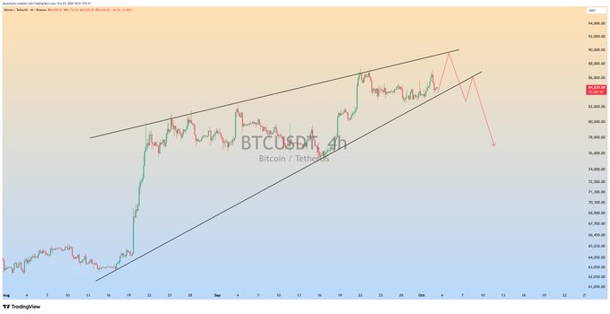 A BTC/USDT 4-hour candlestick chart on TradingView shows Bitcoin's price action contained within an ascending channel, with a rising wedge pattern forming as price pushes toward the ~$92,400–$93,000 resistance area before a projected red arrow indicates a sharp breakdown toward ~$80,000, visually reinforcing the post's warning of looming downside risk despite recent highs.