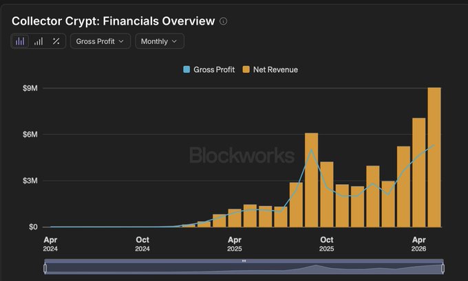 The image presents a graph displaying Monthly Gross Profit from a collector's Crypt account with a yellow line representing the growth of their profits over time, indicating peak months for web3 consumer apps. The text in the image states that the collector reached an ATH (all-time high) in net revenue and $9M gross profit.