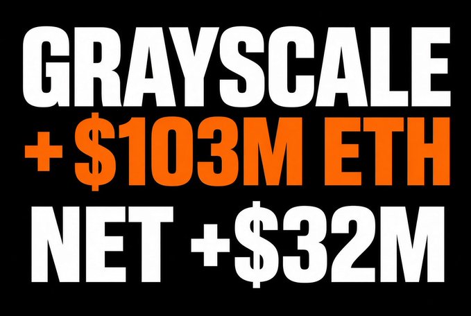 A bold text graphic on a black background reads 'GRAYSCALE +$103M ETH NET +$32M'.