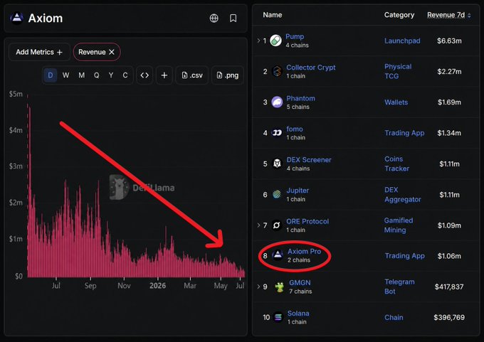The image shows a DefiLlama revenue chart for Axiom Exchange with a downward-pointing red arrow highlighting the declining trend, alongside a ranking table where Axiom Pro is circled in 8th place at $1.06m weekly revenue—behind competitors like Pump ($6.63m), Phantom ($1.69m), and even gamified mining protocol GRE Protocol ($1.09m), visually confirming the claim of the platform's collapse in the rankings.
