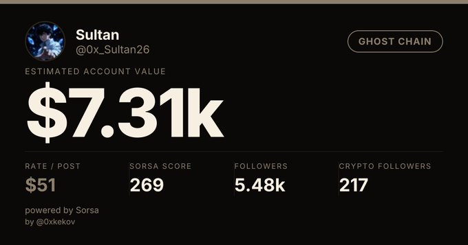 The image is a Sorsa-powered account valuation dashboard for Twitter user "Sultan" (@0x_Sultan26) under the "Ghost Chain" category, displaying an estimated account value of $7.31k, a rate/post of $51, a Sorsa Score of 269, 5.48k followers, and 217 crypto followers—matching the post's claim about Sultan being valued at $7.31k with a Sorsa Score of 269.