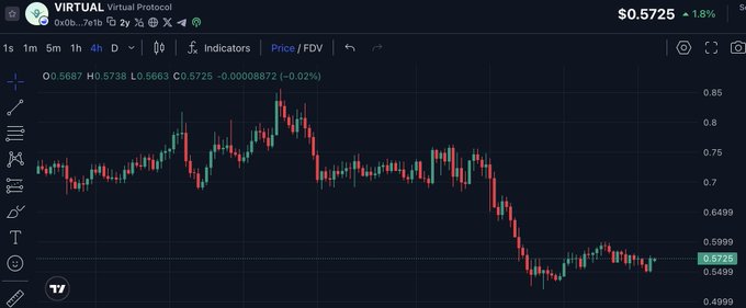 The image features an interactive chart with a line graph displaying various indicators such as "Price", "Volume", "Adj Close", "Open", and others. There are also text elements providing information about these indicators, including details like their symbols or what they represent. The chart is on the virtual trading platform, which means it's designed to provide traders with real-time data and tools for making informed investment decisions in various markets. It seems that the post was discussing a stock option that was just executed, as indicated by the presence of indicators such as "Adj Close" and "Volume".