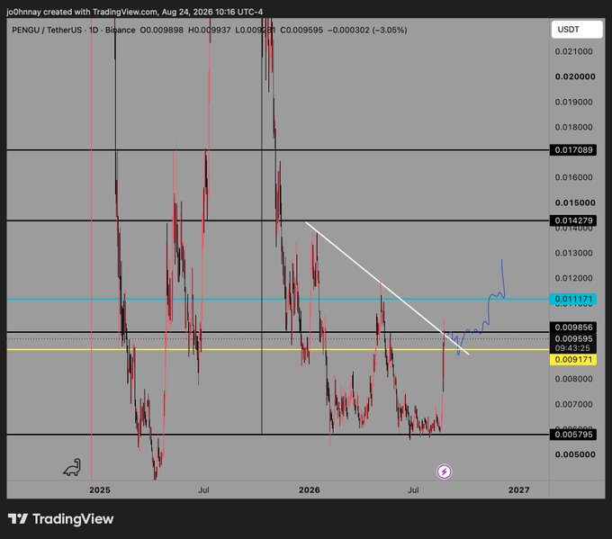 A TradingView daily chart of PENGU/USDT shows the token bouncing from the $0.009171 support level and breaking above a descending trendline, with price climbing toward the $0.011171 resistance — visually supporting the claim that "$PENGU szn starting."