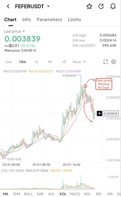 A trading chart of $FEFER/USDT shows a brief price spike to a 24h high of $0.005684 annotated as a "Fake pump Warning By Zayn," followed by a sharp decline to the current price of $0.003839 (down 92.67%), illustrating the 24% dump the post warns about and the profitable short entry opportunity.