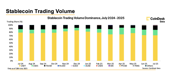 A CoinDesk Data bar chart titled "Stablecoin Trading Volume" showing the trading share dominance of various stablecoins (USDT, USDC, FDUSD, etc.) from July 2024 to July 2025.