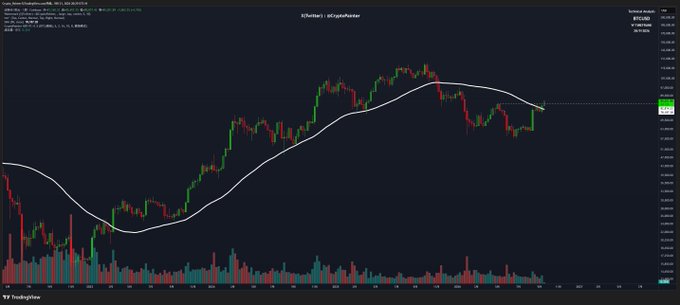 A candlestick chart displays Bitcoin's price action with a white moving average line and volume bars at the bottom.