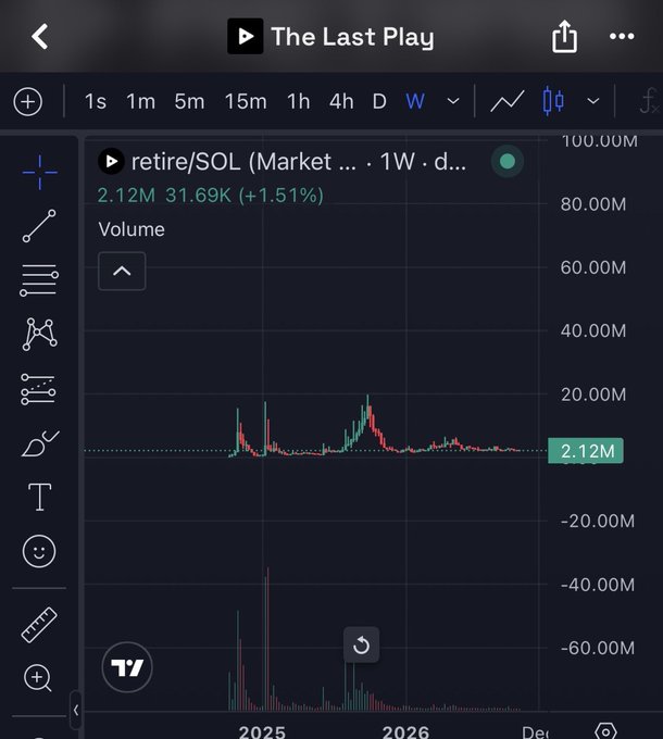 A mobile trading chart for “retire/SOL (Market ... · 1W · d...)” in The Last Play app shows a volume value of 2.12M and 31.69K (+1.51%), with candlesticks, volume bars, and a 2025–2026 timeline.