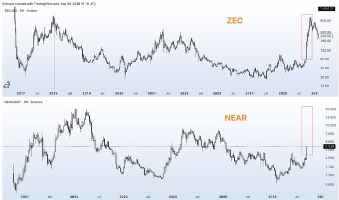 The image shows two cryptocurrency price charts from TradingView, with ZECUSD displaying Zcash reaching ~$454.24 (highlighted in a red box) and NEARUSDT showing NEAR Protocol pumping to $4.057, visually supporting the post's excitement about the $NEAR price surge.