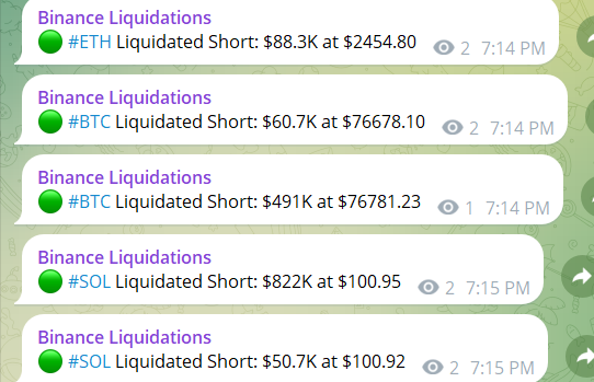 A series of Binance Liquidation alerts showing short positions being liquidated on ETH ($88.3K at $2454.80), BTC ($60.7K and $491K at ~$76,681), and SOL ($822K and $50.7K at ~$100.93).