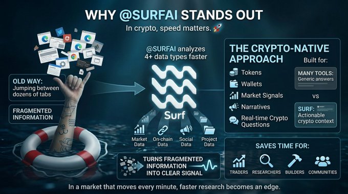 Promotional graphic for @SURFAI explaining its crypto-native approach, highlighting how it analyzes 4+ data types (tokens, wallets, market signals, narratives) faster than traditional fragmented research methods.