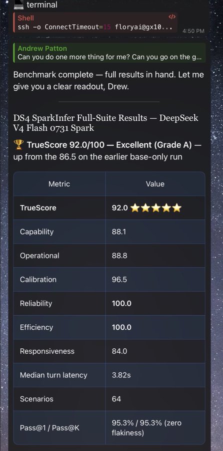 The image shows benchmark results for a DGX Spark running DeepSeek V4 Flash, displaying a TrueScore of 92.0/100 (Grade A), with perfect scores in Reliability and Efficiency (100.0), and 64 test scenarios achieving 95.3% Pass@1/Pass@K. The post "1x DGX Spark is all you need, half of what you needed last week" highlights the impressive performance-to-cost ratio of the single DGX Spark unit demonstrated by these strong benchmark results.