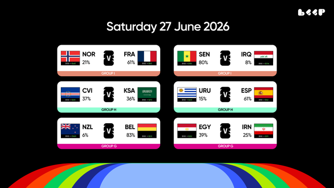 A World Cup prediction interface for Saturday 27 June 2026 displays six Group Stage matches with win probabilities: Norway (21%) vs France (61%), Senegal (80%) vs Iraq (8%), Cape Verde (37%) vs Saudi Arabia (36%), Uruguay (15%) vs Spain (61%), New Zealand (6%) vs Belgium (83%), and Egypt (39%) vs Iran (25%), promoting Beep's Predict Agent for analyzing World Cup betting markets.