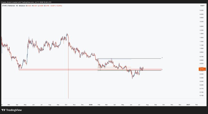 A TradingView daily candlestick chart of ETHFI/USDT on Binance shows the token trading at $0.407 after a 2.32% decline, with marked horizontal support near $0.385 and a range high around $0.6 that aligns with the post's analysis of a potential range-bound setup.