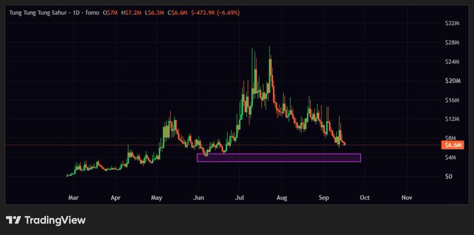 The image shows a TradingView candlestick chart for "Tung Tung Tung Sahur" (TUNGS), a meme coin trading at $7.2M after a -6.69% drop, with a purple rectangle highlighting a key accumulation zone around $4-6M. This directly supports the post's advice to buy the $TRIPLET token within the highlighted "box," presenting the consolidation area as a prime buying opportunity before a potential breakout.