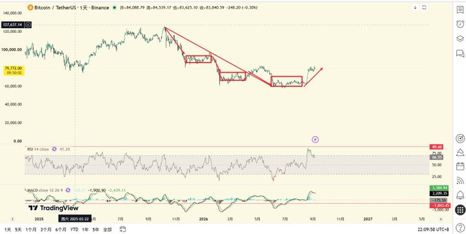 A TradingView chart of Bitcoin/USDT (BTCUSDT) on Binance displays a 1-day timeframe with an annotated downtrend pattern (highlighted in red) that has since broken into an upward trajectory, reaching 67,637.95 from lows near 54,000. Below the price action, the RSI (14) sits at 95.22 indicating overbought conditions, while the MACD shows a strong bullish crossover at 2,820.94, supporting the claim of a successfully predicted trend reversal.