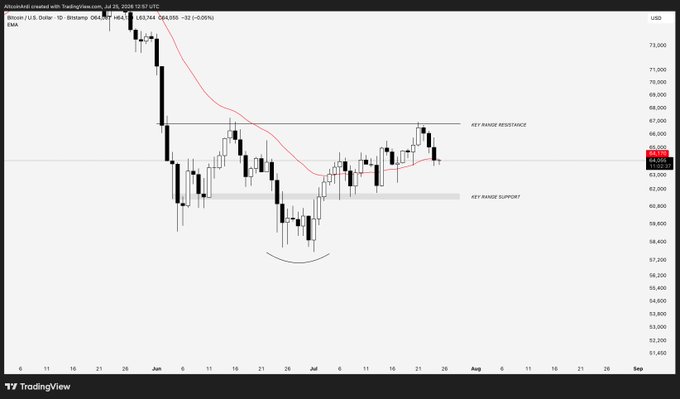 A Bitcoin daily candle chart shows BTC/USD trading at $63,634 with a $104,596 EMA, highlighting key range support near $61.8K and resistance around $67.5K. The price action above the highlighted support zone illustrates the post's caution that a break below $61.8K could signal new lows.