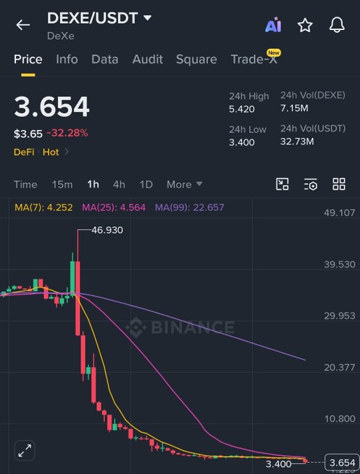 Binance candlestick chart showing DEXE/USDT at $3.654, down 32.28% in 24 hours with a 24h high of $5.420 and low of $3.400, depicting a steep downtrend from $46.930 with all moving averages (MA7: 4.252, MA25: 4.564, MA99: 22.657) sloping sharply downward. The chart visually supports the post's warning of a severe 32% decline with no reversal confirmation, illustrating the "knife still falling" scenario near the 24h low.
