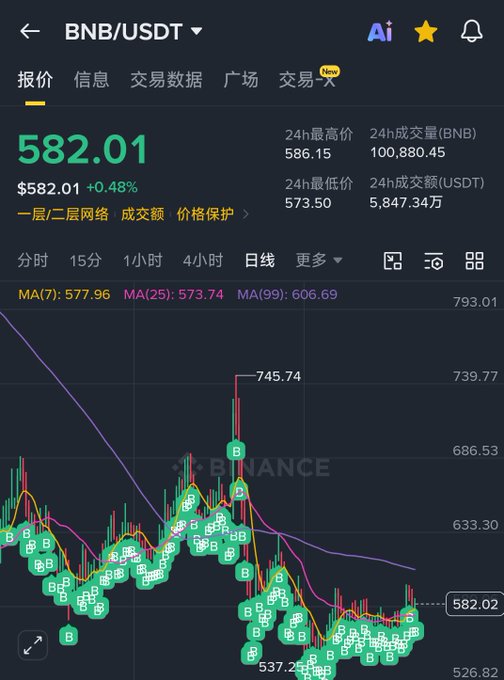 A Binance cryptocurrency chart showing BNB/USDT pair priced at 582.01 USDT (+0.48%), displaying candlestick patterns with MA(7): 577.96, MA(25): 573.74, and MA(99): 606.69 technical indicators.