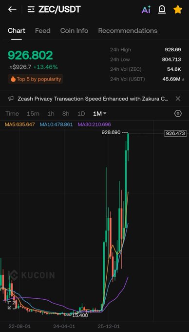 A KuCoin cryptocurrency trading chart showing ZEC/USDT at 926.802, up 13.46% ($926.7), with a dramatic upward price spike visible on the monthly (1M) timeframe chart.