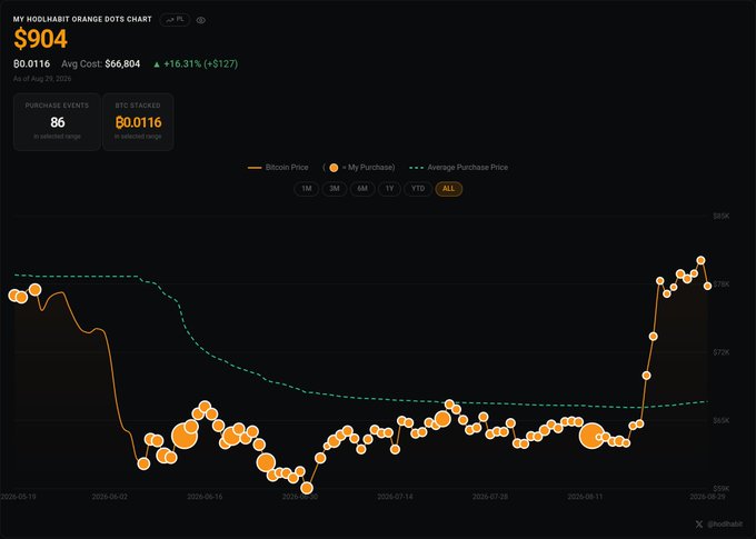 A 'My Hodlhabit Orange Dots Chart' interface displays Bitcoin price data, showing a current price of $904, an average of $66,804, a +16.31% increase, and an orange line graph tracking Bitcoin Price with purchase dots.