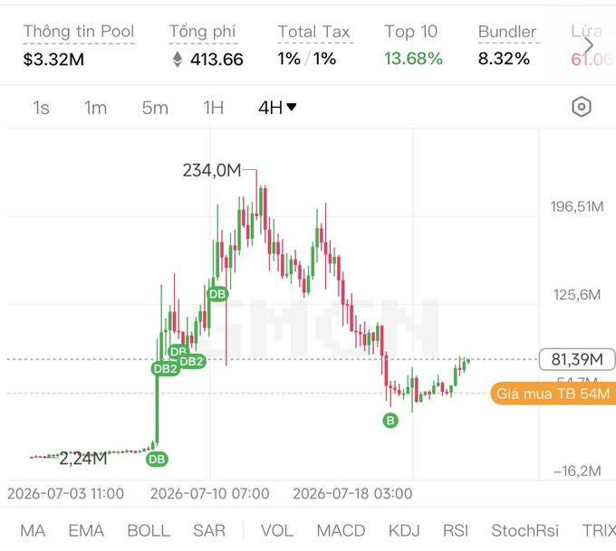 A cryptocurrency chart on Binance showing a 4-hour candlestick view with a peak of 234.0M, a current price around 81.39M, and various technical indicators (MA, EMA, BOLL, SAR, VOL, MACD, KDJ, RSI) listed at the bottom.