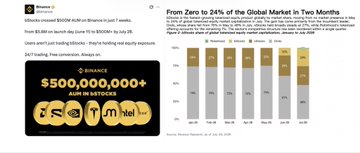 The image showcases Binance's milestone of surpassing $500M in AUM for bStocks within 7 weeks, alongside a chart indicating that Binance holds 34% of the global crypto perpetual market.