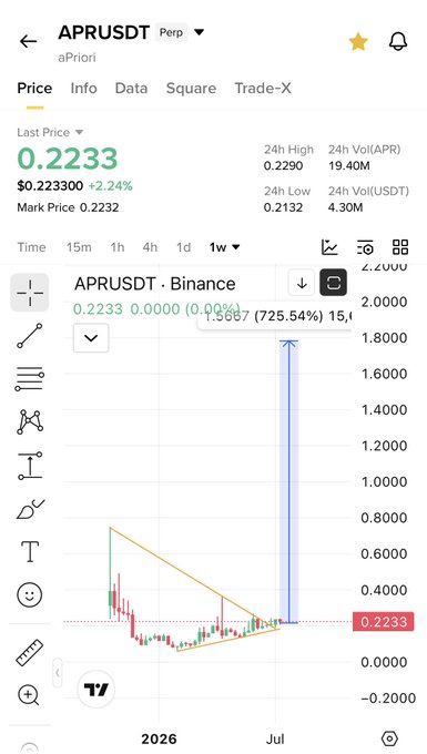 The image displays a cryptocurrency chart for APRUSDT on Binance, showing a significant price surge indicated by a large upward spike. The post's message "Buy this and have patience U will understand soon why i was saying" likely refers to this dramatic price increase, suggesting it was a strategically timed purchase.