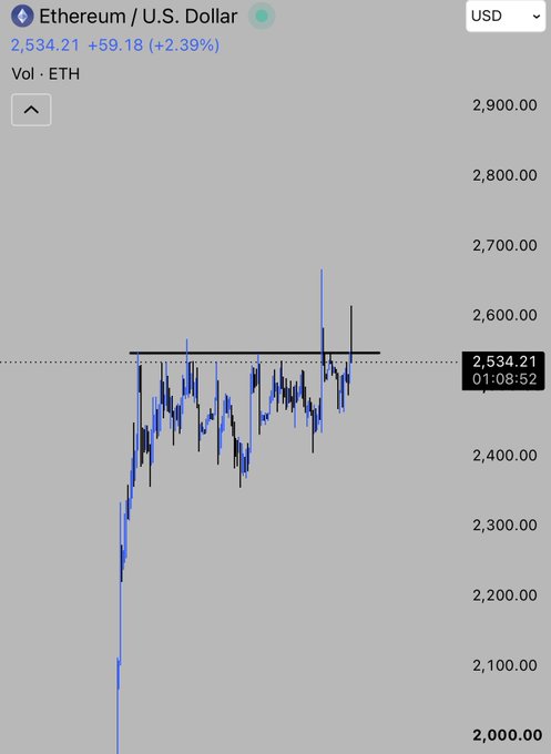 A TradingView chart of Ethereum (ETH/USD) showing the price at $2,534.21, up +2.39% (+$59.18), with a sharp initial spike from around $2,000 followed by volatile consolidation between $2,400–$2,600. The "What the fuck man" caption reflects frustration or disbelief at the wild, choppy price action and the sudden surge followed by instability.