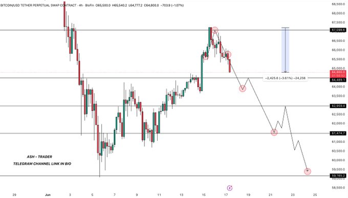 The image shows a graph that represents the price movement of Bitcoin over time, as depicted by lines intersecting at different levels. There are two price channels visible within this graph - one for Bitcoin going up and another for Bitcoin going down. The downward channel is filled with red dots, which indicate that Bitcoin has been losing value on this particular chart.
The post also talks about investing in Bitcoin and the trend of its movement. Bitcoin, as an investment instrument, has been showing a positive trend so far with the net profit at 3.8% for four quarters. This indicates that it's moving in the same direction as we expected when analyzing the graph. The chart also mentions short positions captured on this graph, which further suggests that theBitcoin market has been actively bought and sold by investors.