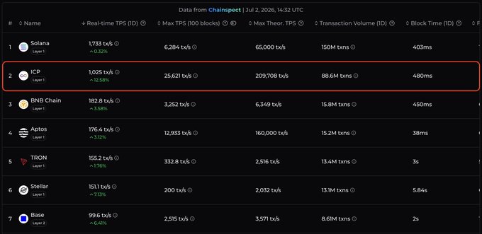 This Chainspect dashboard from July 2, 2026, shows ICP processing 1,025 transactions per second, ranking second among the listed blockchain networks. The highlighted row confirms ICP's real-time transaction throughput aligns with the accompanying post's claims.